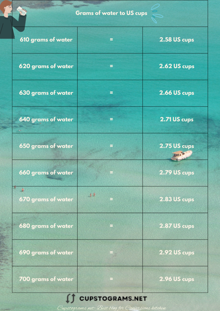 700 grams in cups water conversion chart (US cups)