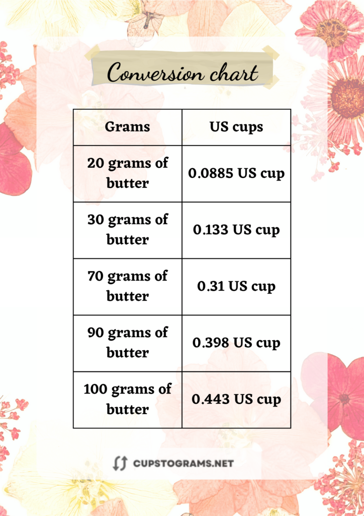 What is 100 grams of butter in cups? 100g butter to cups