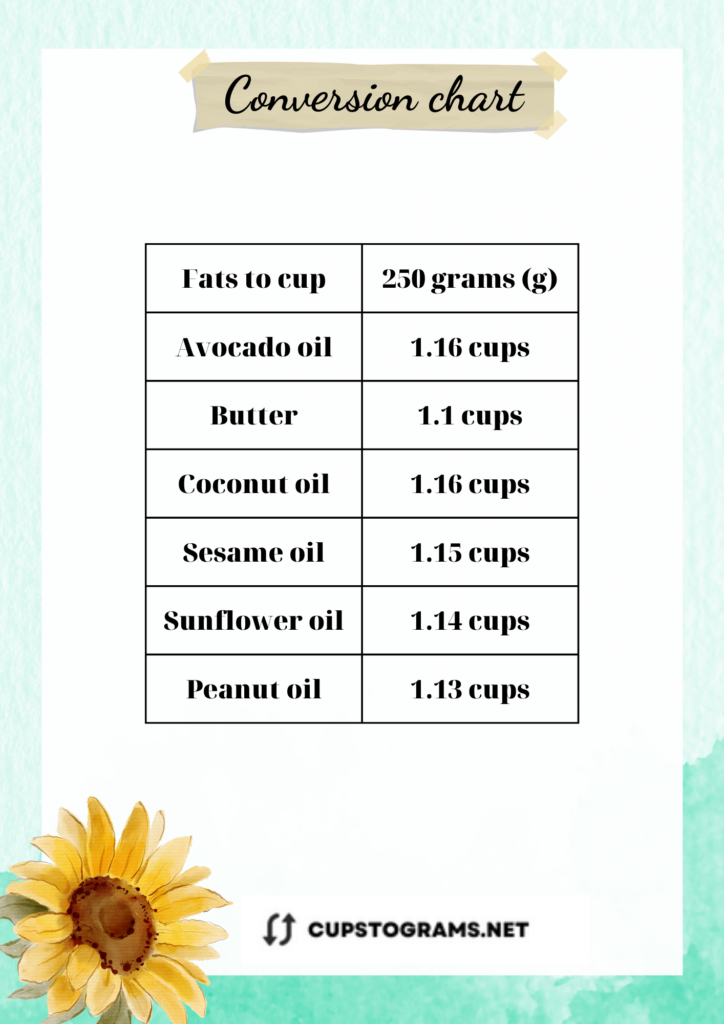 Table conversion: 250 grams of  fats to cups