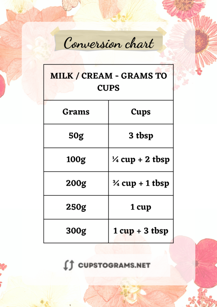 100 grams to cups milk