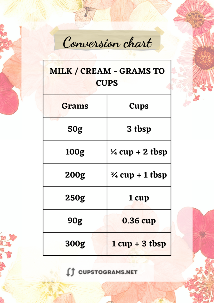 Handy chart for converting 90 grams milk to cups