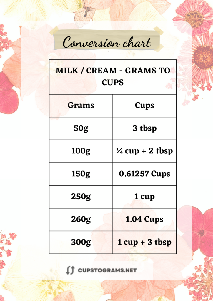 Convert 260 grams to cups milk