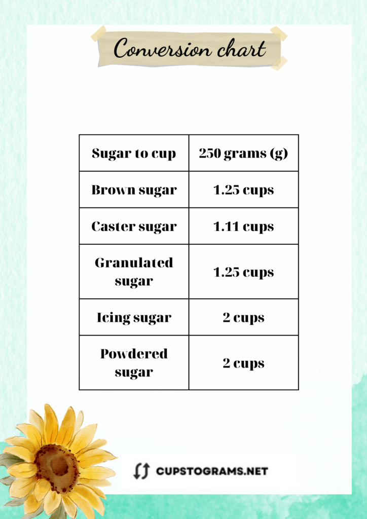 Table conversion: 250 grams sugar to cups