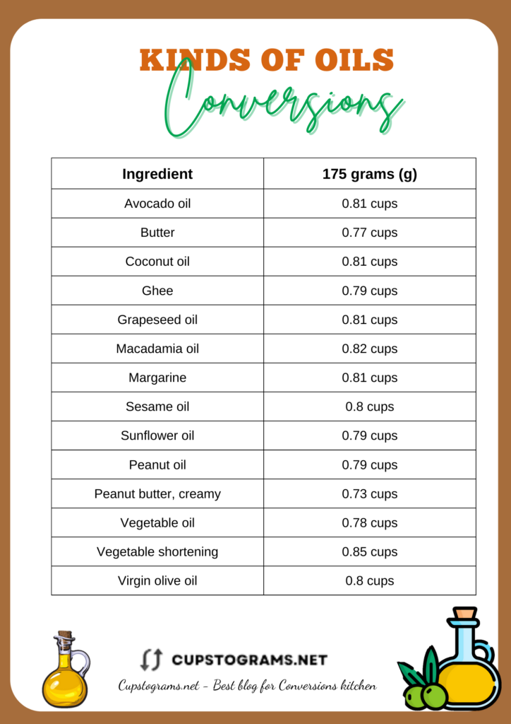 Conversion table: 175 grams to cups of different type of oils