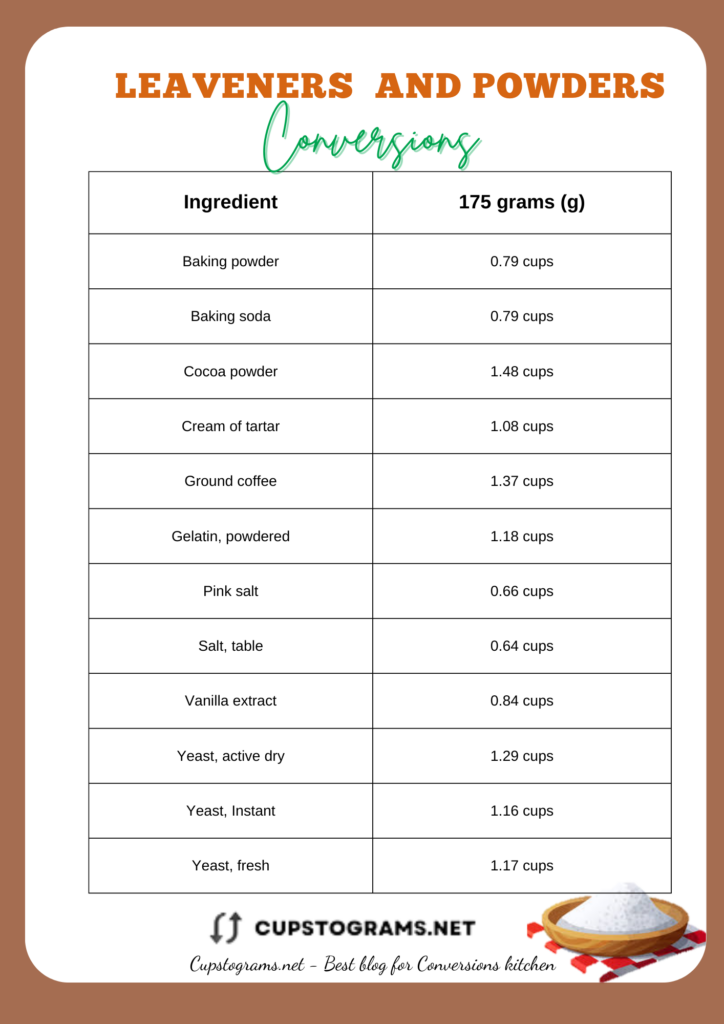 Conversion table: 175 grams of leaveners and powder