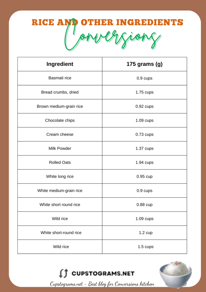 Conversion table: 175 grams rice and other ingredients
