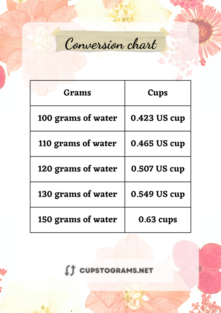 Handy chart for converting 150 grams of water to cups