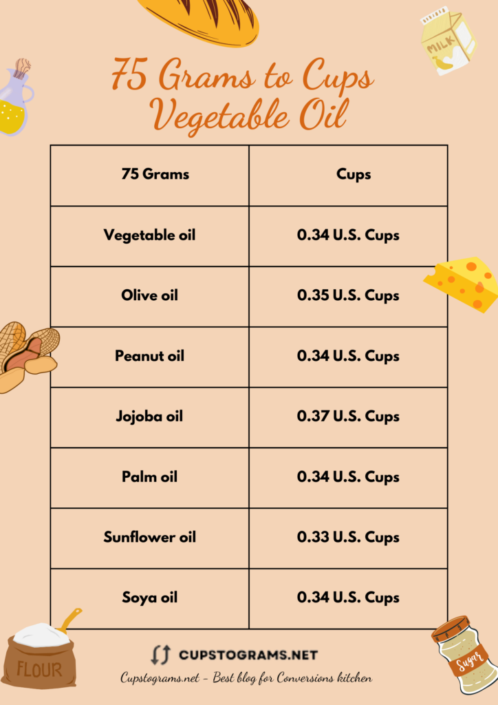75 Grams of Vegetable Oil to Cups
