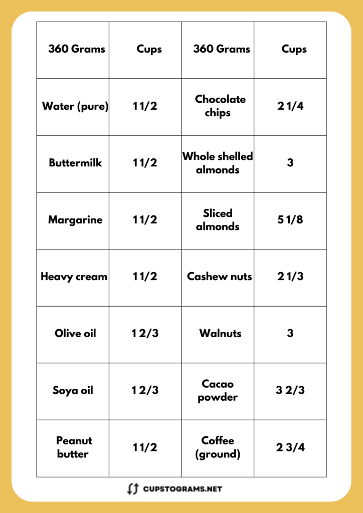 360 Grams to Cups quick conversion table of other ingredients