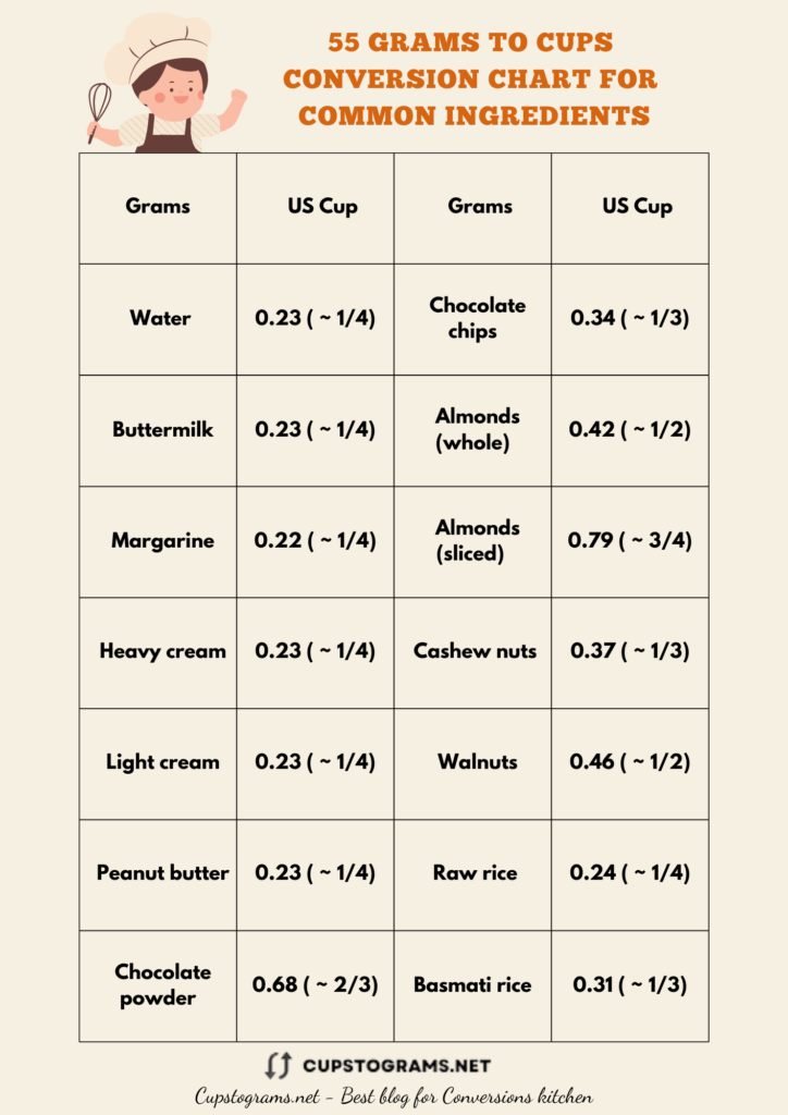 55 Grams to Cups conversion chart for common ingredients