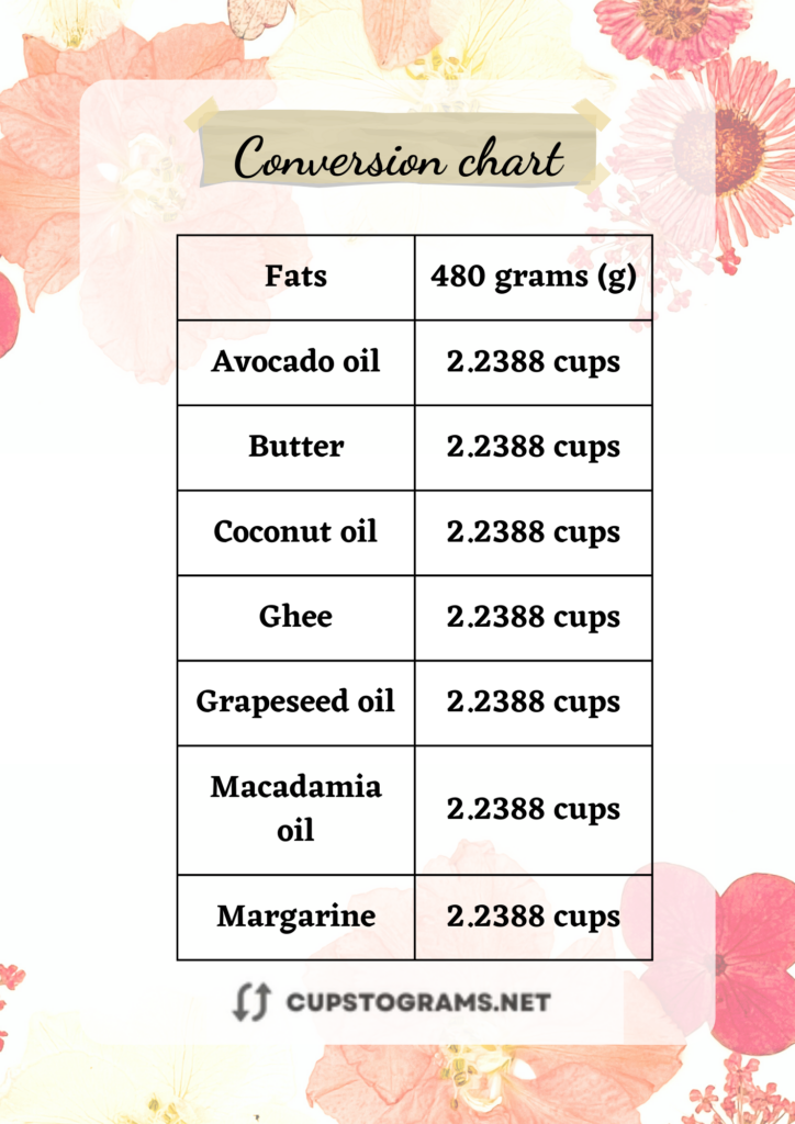 Chart conversion: 480 grams of  fats to cups