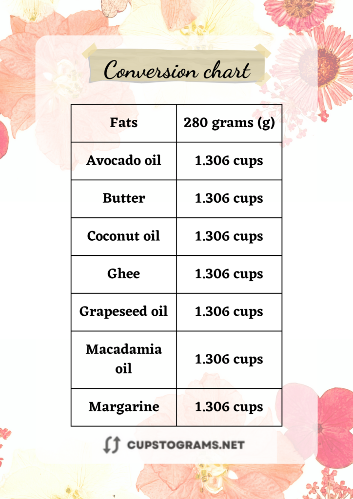 Table conversion: 280 grams of  fats to cups