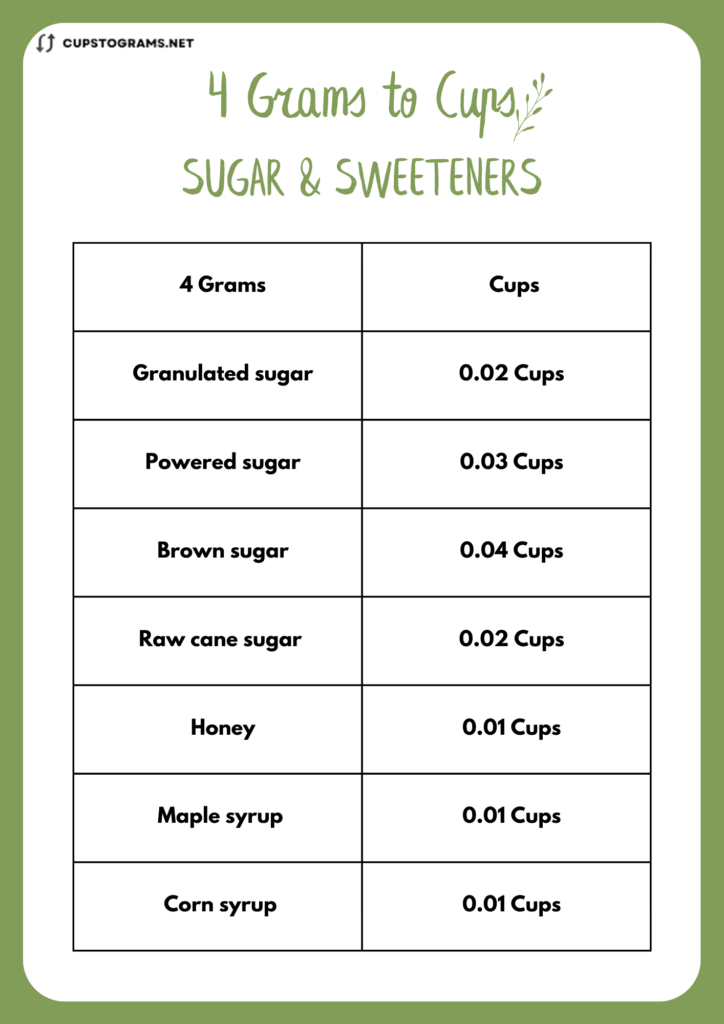 4 Grams to Cups of sugar and sweeteners