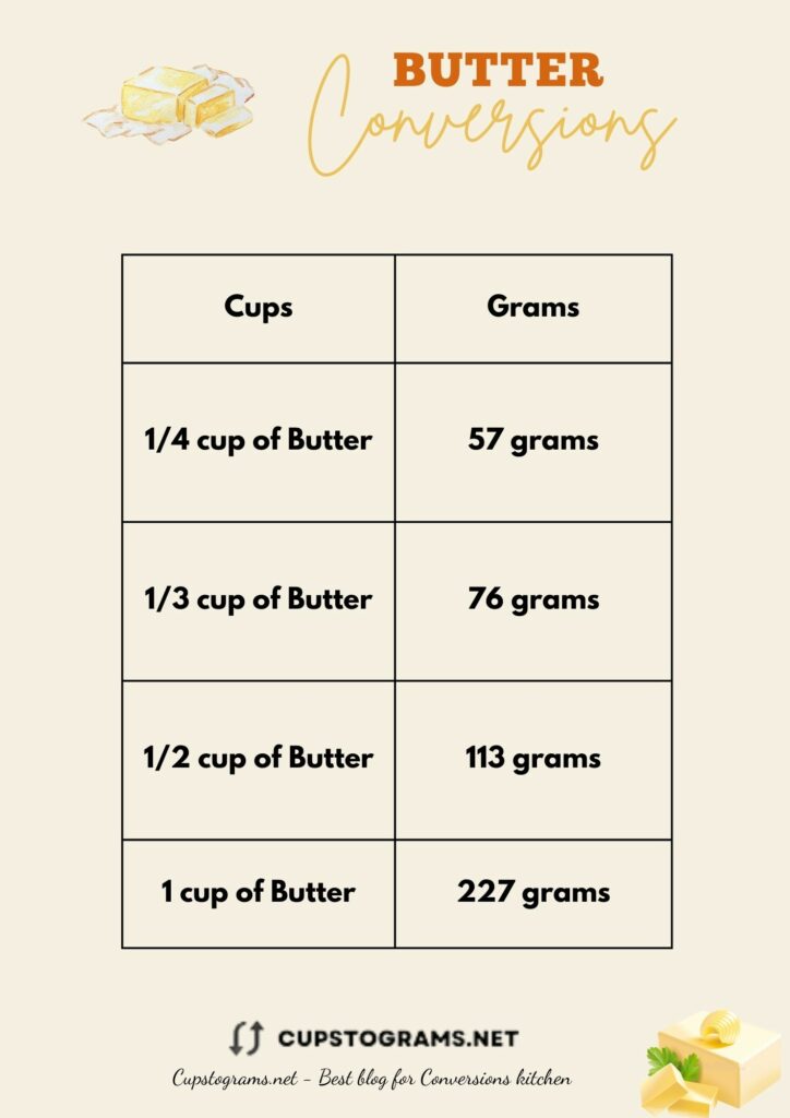Using a standard conversion chart to convert 1/4 cup butter to grams