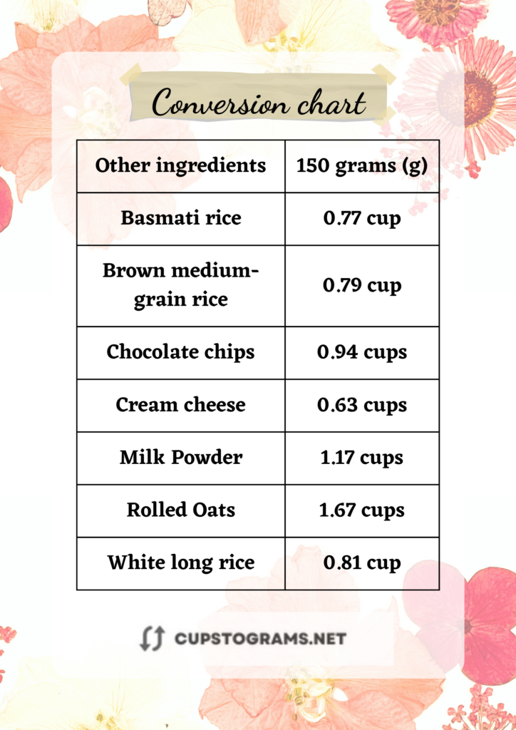 Quick conversions of other ingredients from 150 grams to cups