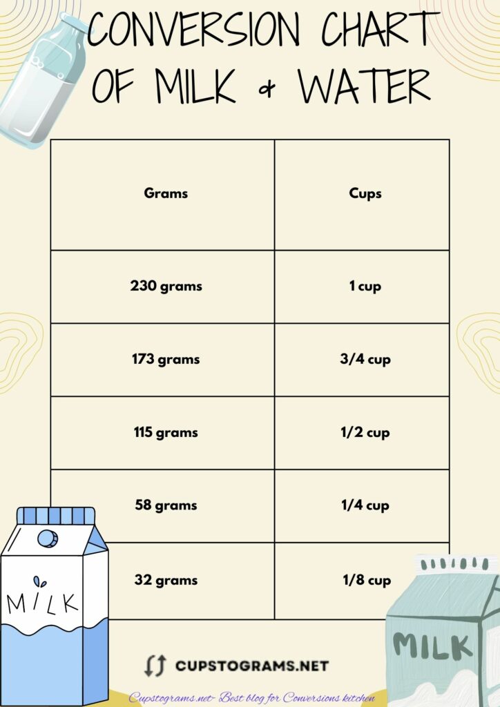 32 grams of milk & water to cups conversion chart