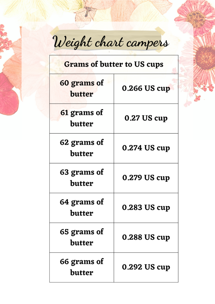 Table conversion 60g of butter to cups