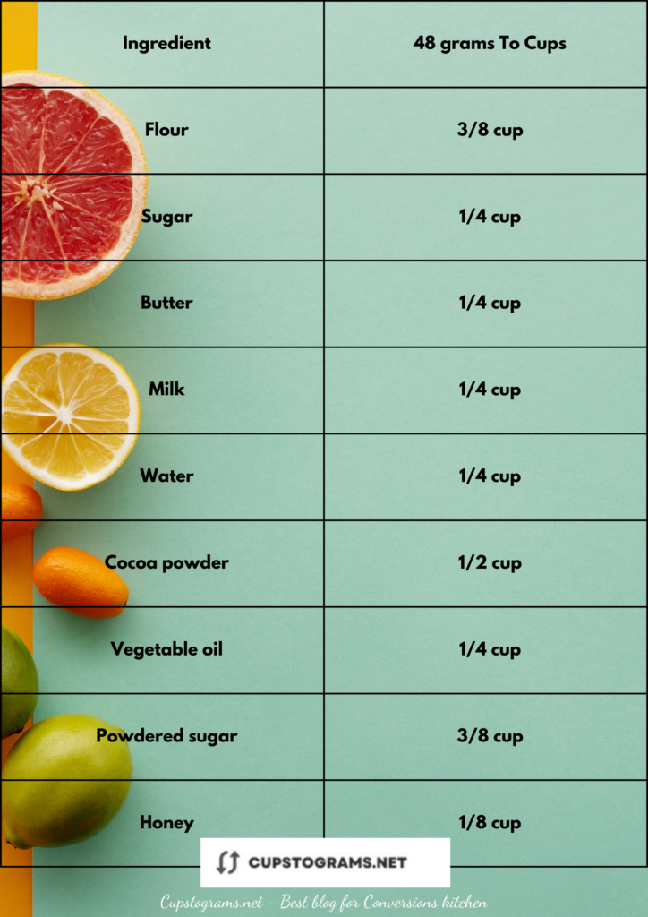 Conversion table for other ingredients from 48 grams into cups