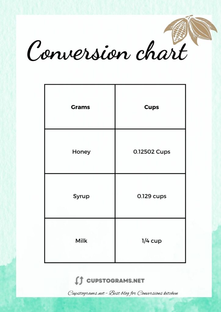 Conversion chart of 42 grams of honey, syrup and milk to cups