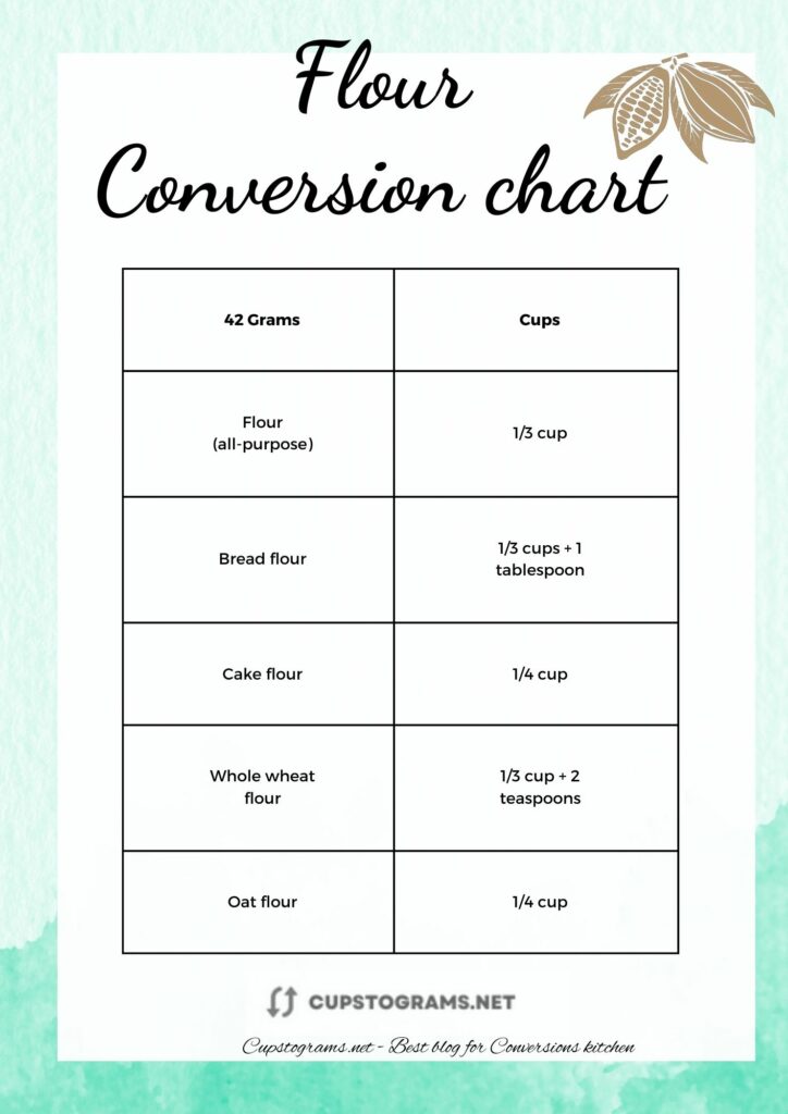 Conversion chart of 42 grams of flour to cups
