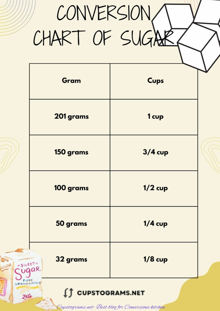 Conversion chart of 32 grams of sugar to cups