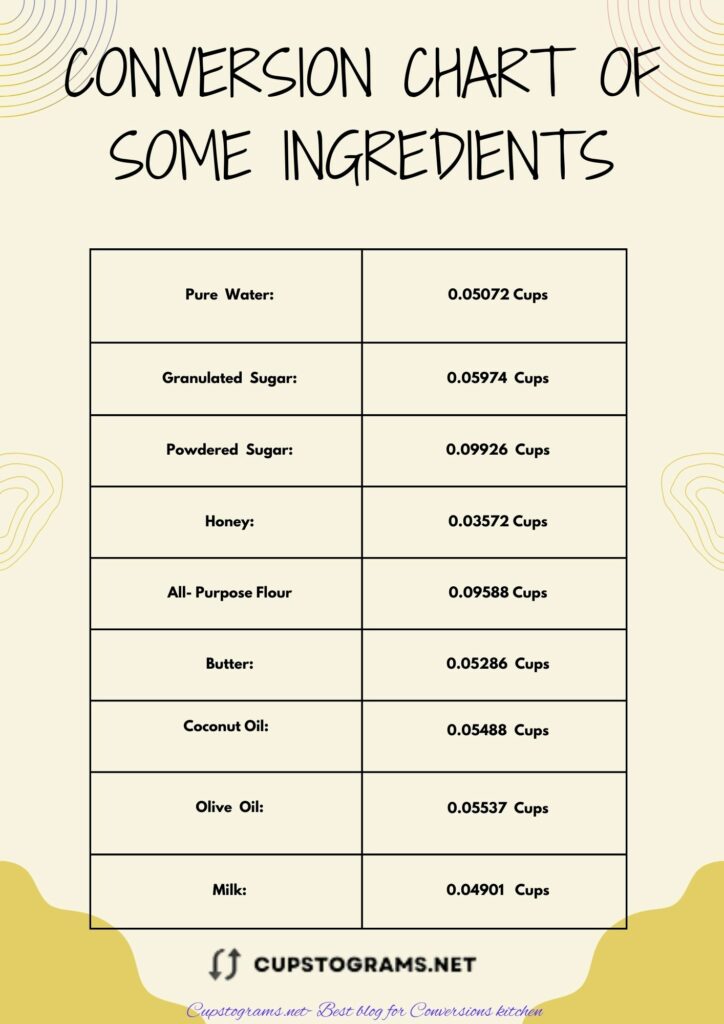 A handy conversion table of 12 grams to cups for other ingredients