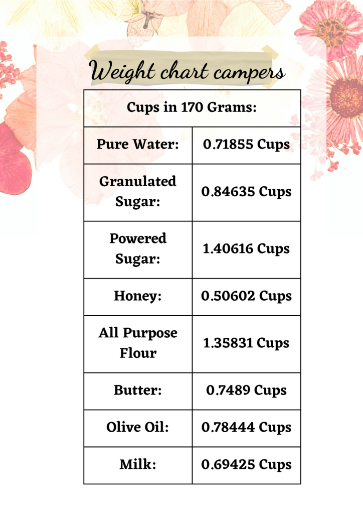 Chart for converting 170 grams to cups