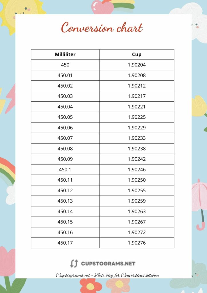 Using a conversion chart to convert 450 ml to cups
