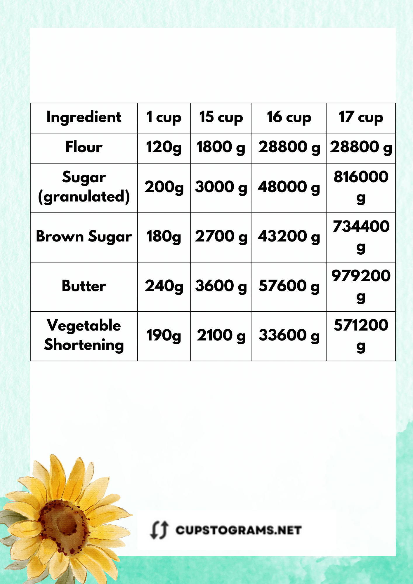 Conversion Table for 15 Cups to Grams