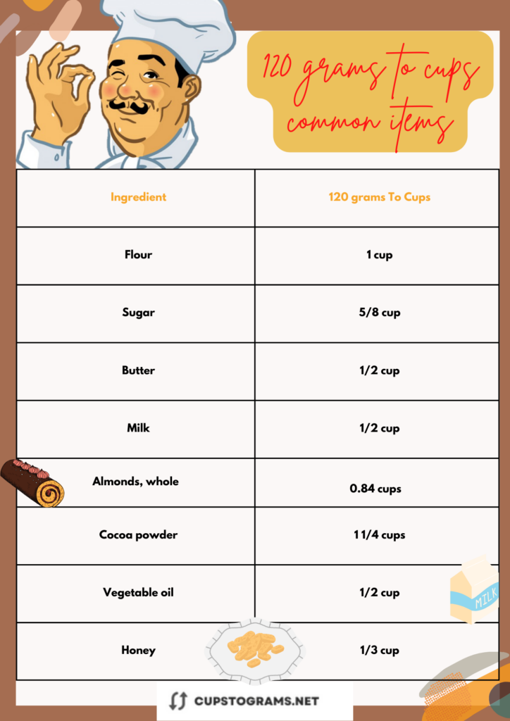 120 grams to cups conversion chart for common items