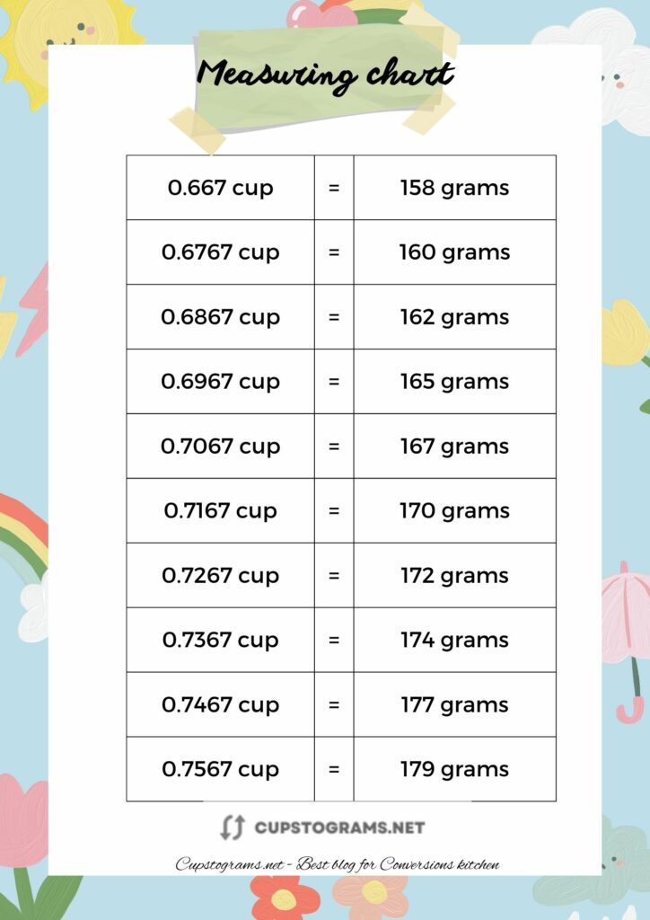 Converting 2/3 cups to grams by using a measuring chart