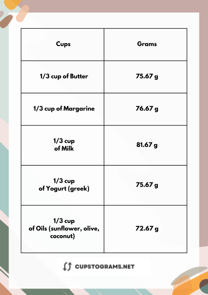1/3 Cup Fats and liquids In Grams