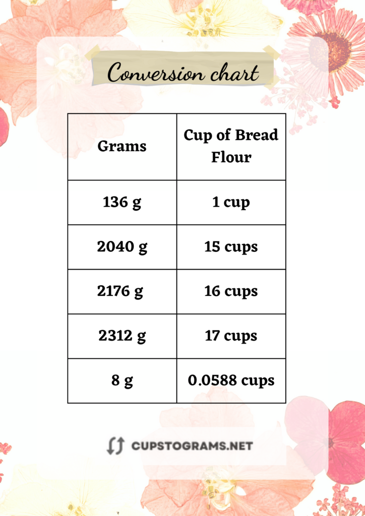 Table conversion: 8 grams to cups Bread Flour