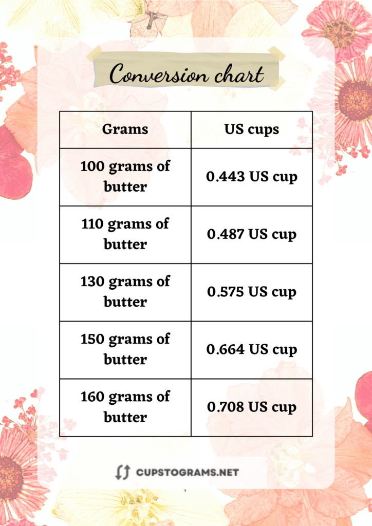 100 Grams of butter to cups (US) Chart