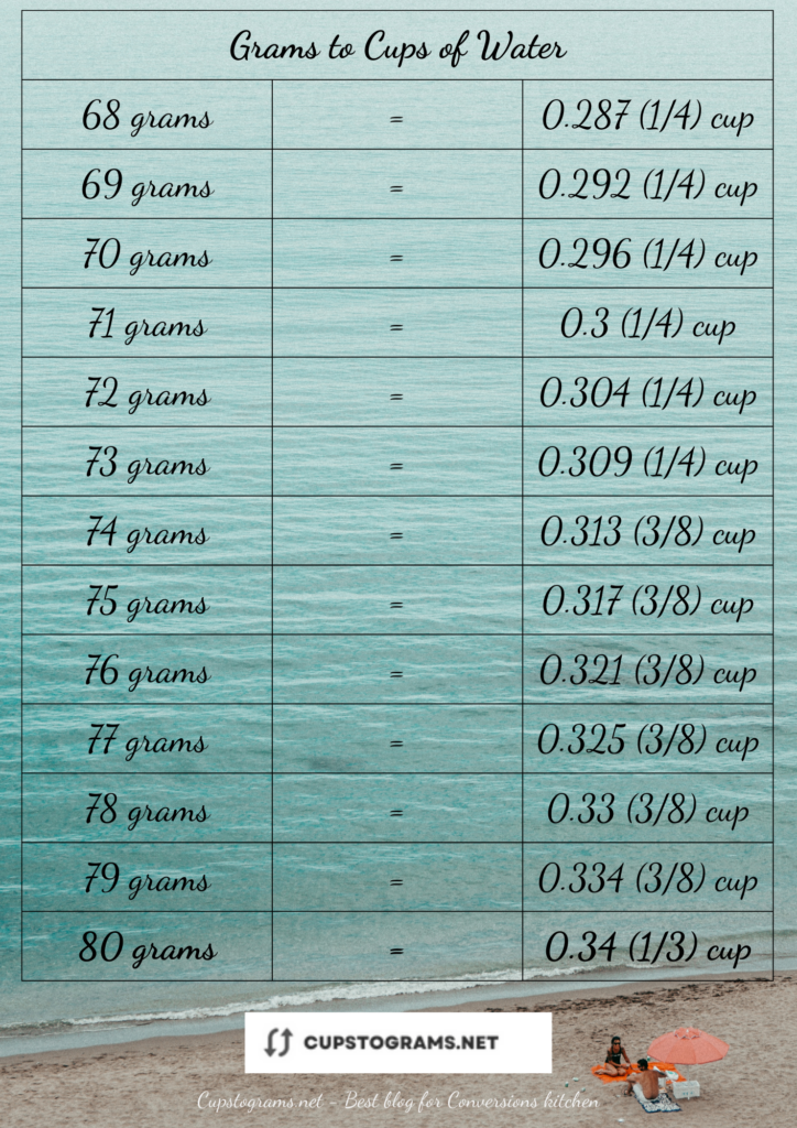 Conversion chart for water approximately 80 grams