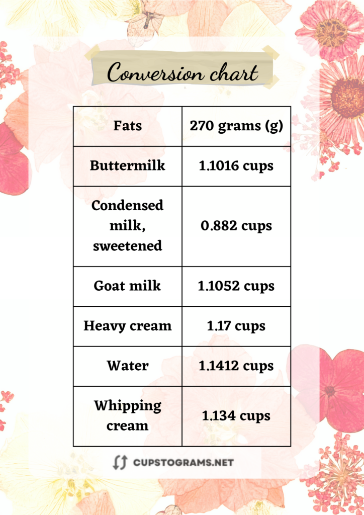 Chart conversion: 270 grams of  fats to cups