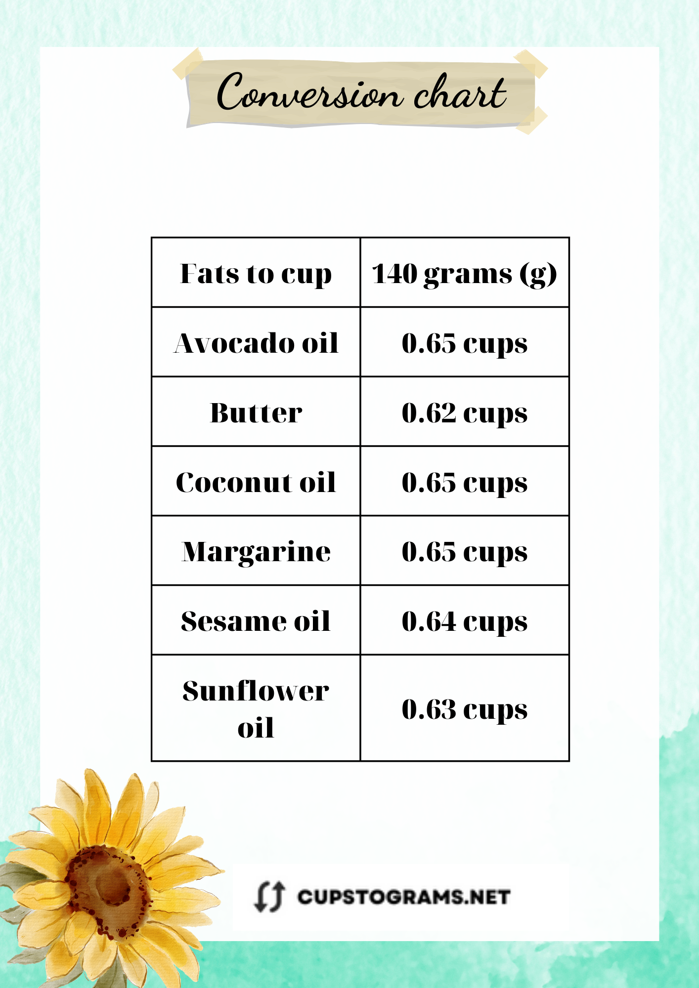 Conversion Chart: 140 Grams of Fats to Cups