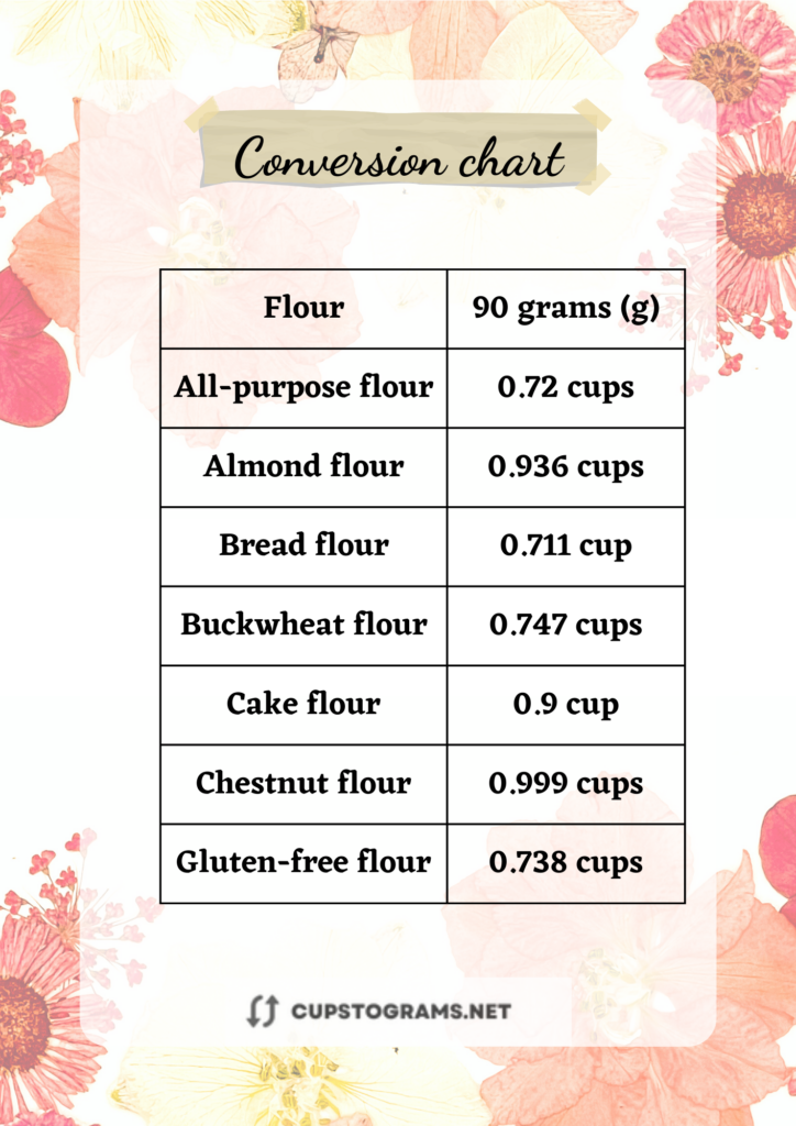 Table conversion: 90 grams of flour to cups