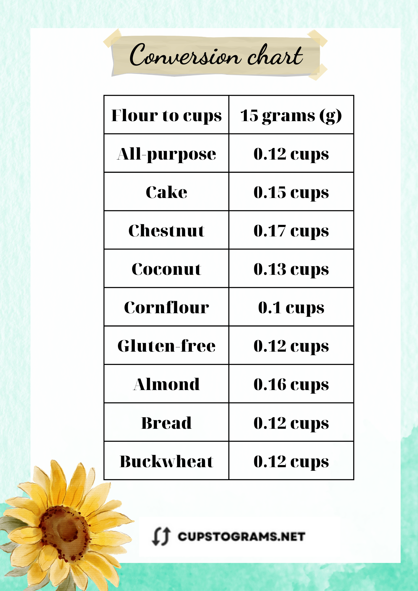 Table of conversions for 15 grams of flour to cups