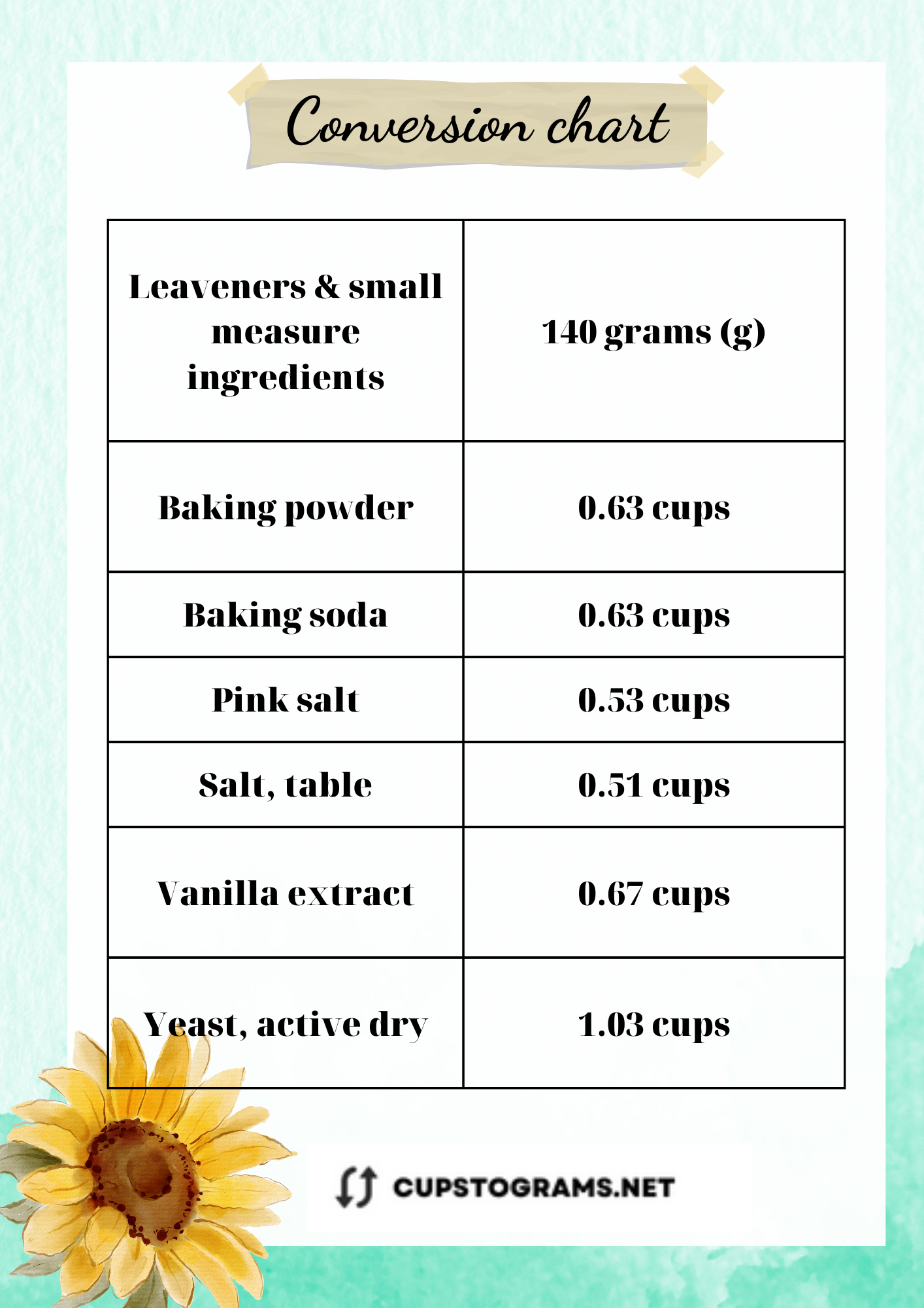 Conversion Chart: 140 Grams of Leaveners & small measure ingredients to Cups