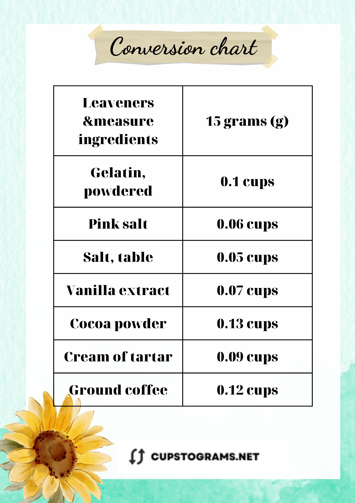 Table conversion: 15 grams of leaveners and small measure ingredients to cups