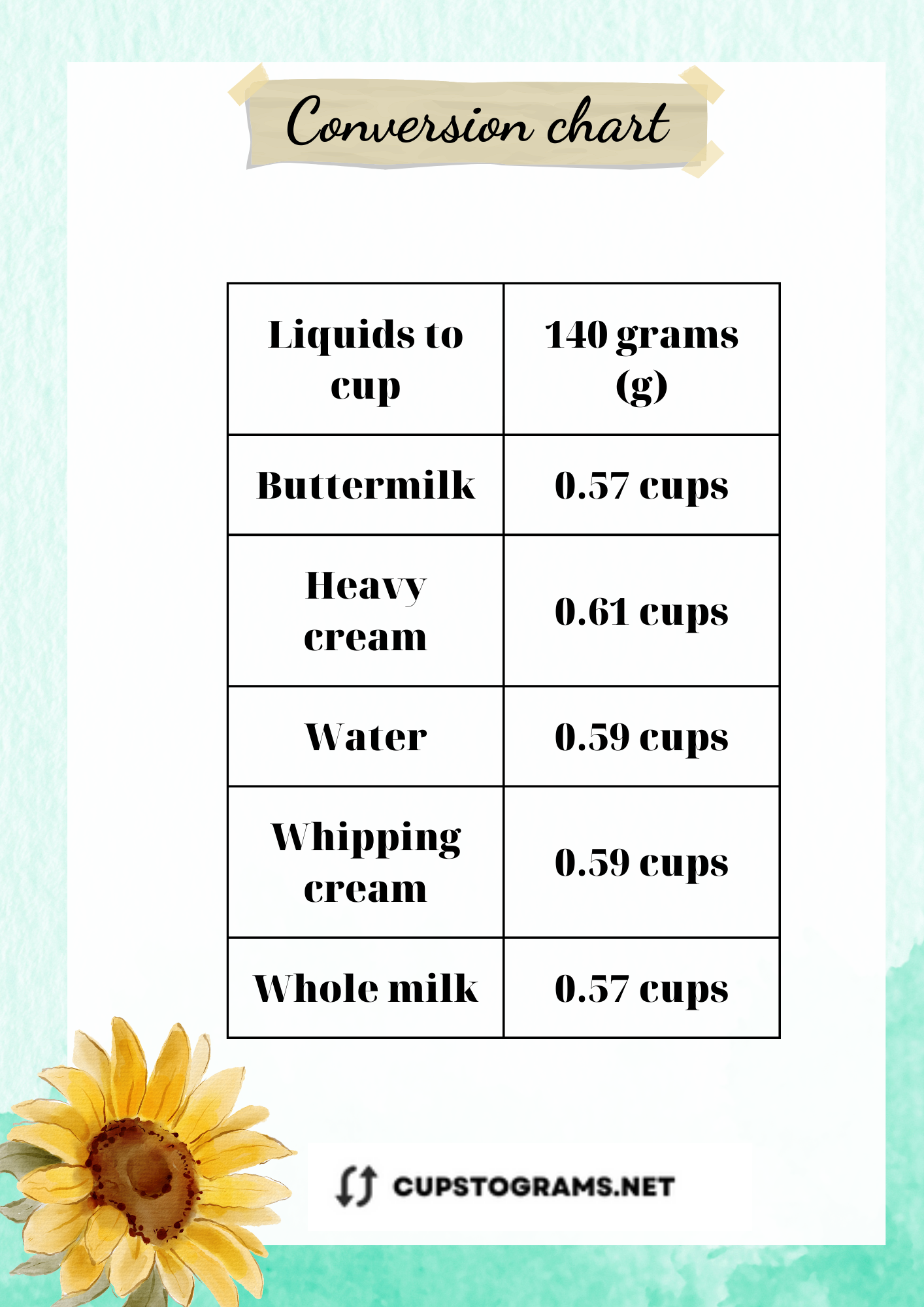 Conversion Chart: 140 Grams of Liquids to Cups