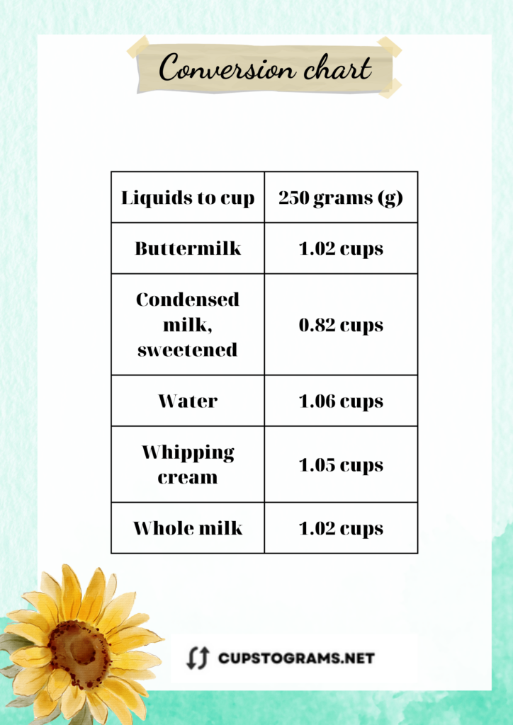 Table conversion: 250 grams of  liquids to cups