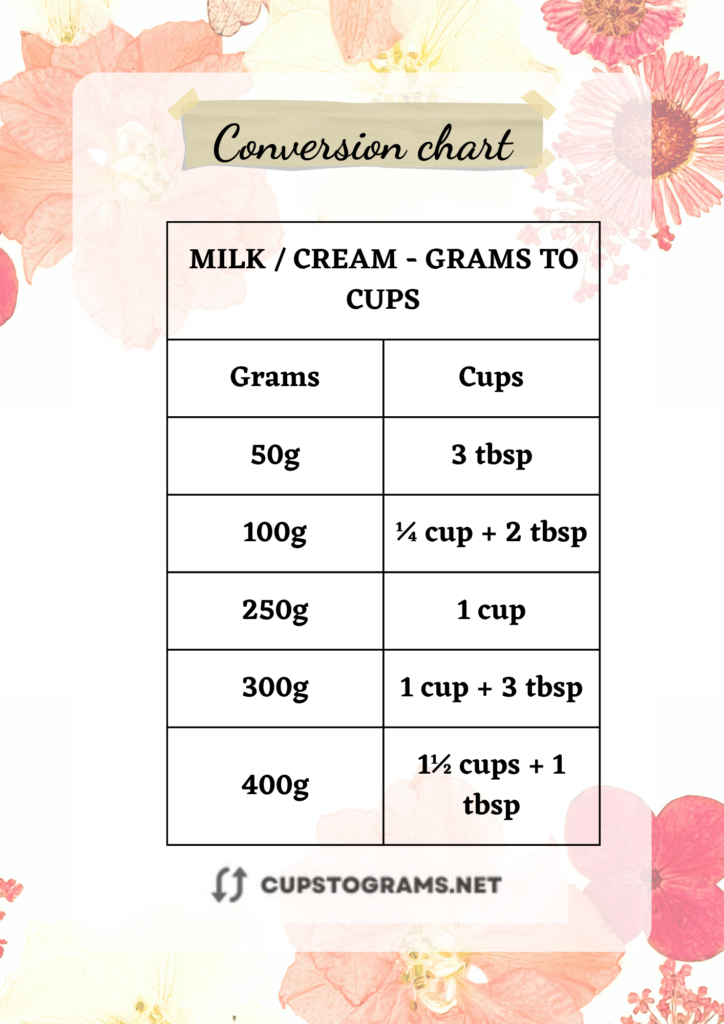 Grams to cups milk