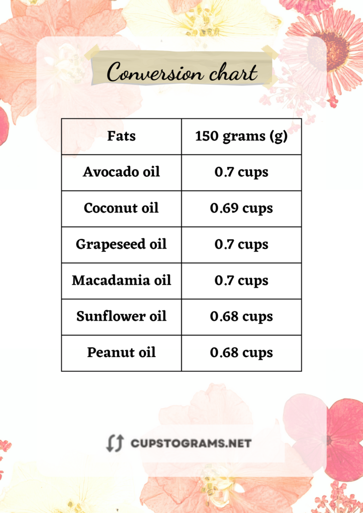 Table conversion: 150 grams oil to cups