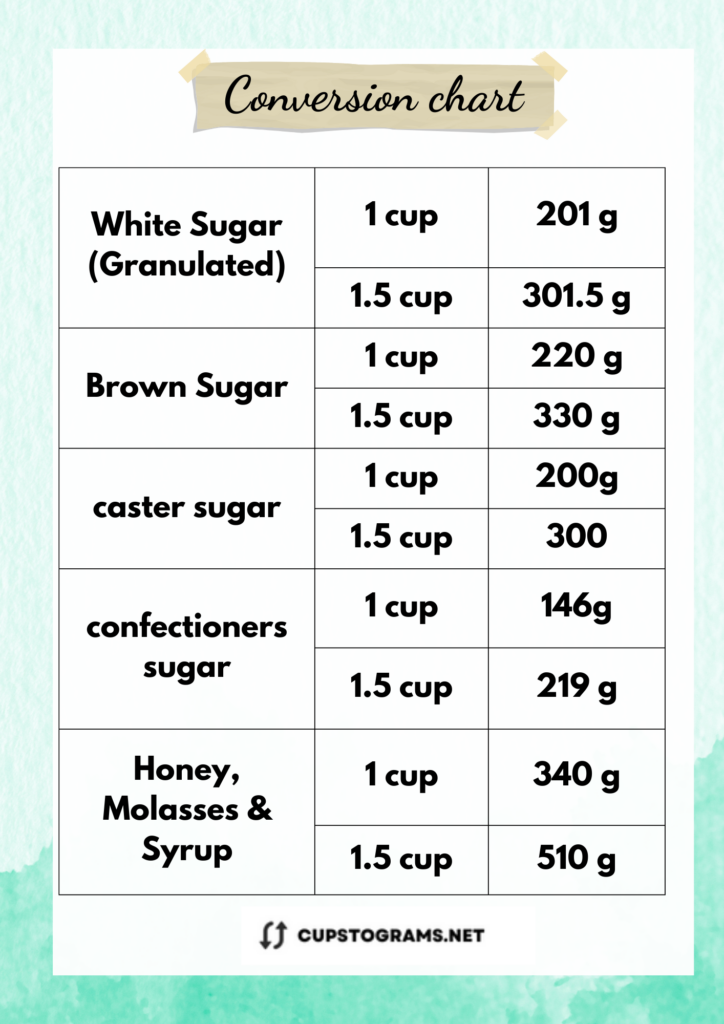 1.5 Cups to grams sugar & Honey, Molasses & Syrup