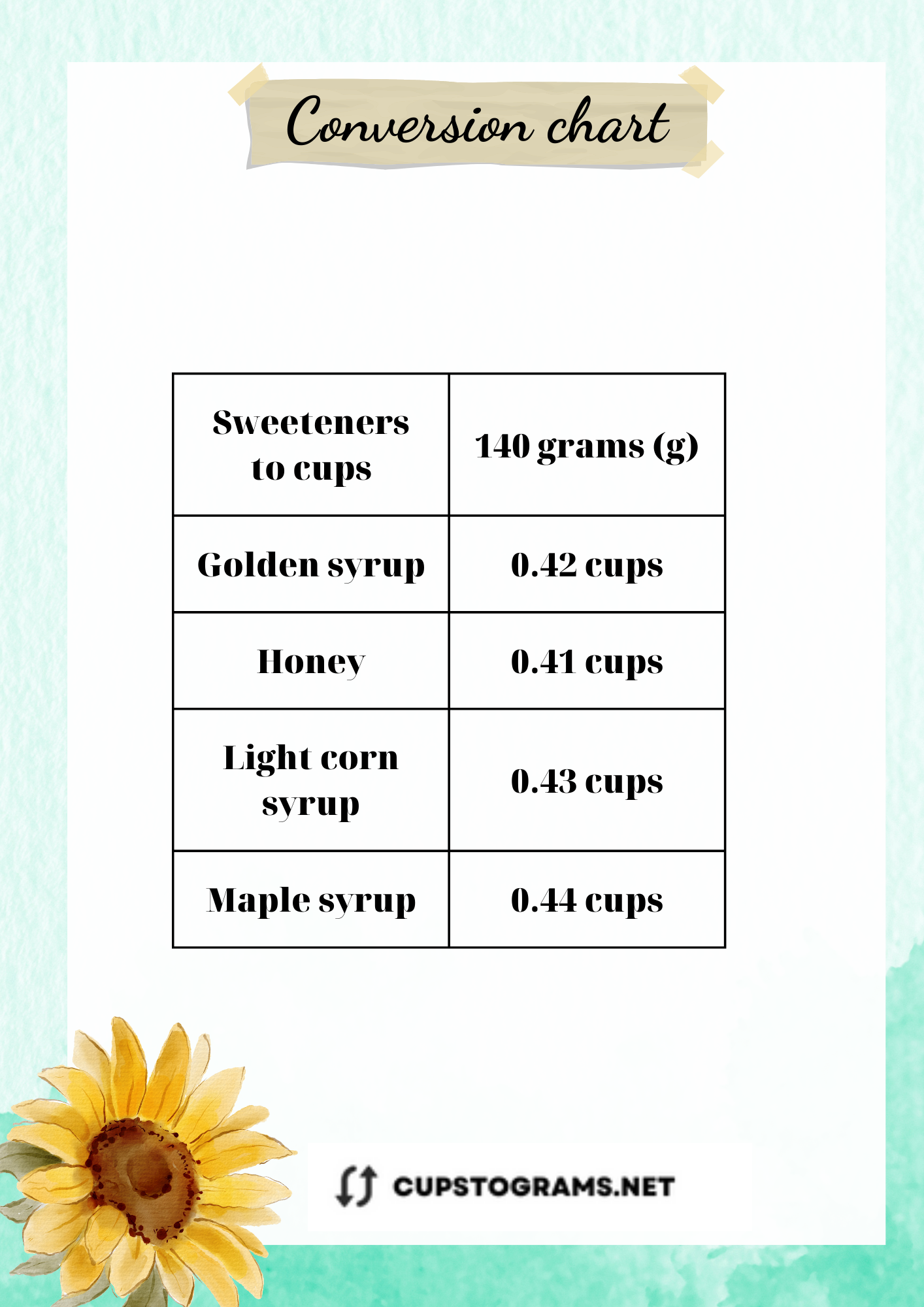 Conversion Chart: 140 Grams of Sweeteners to Cups