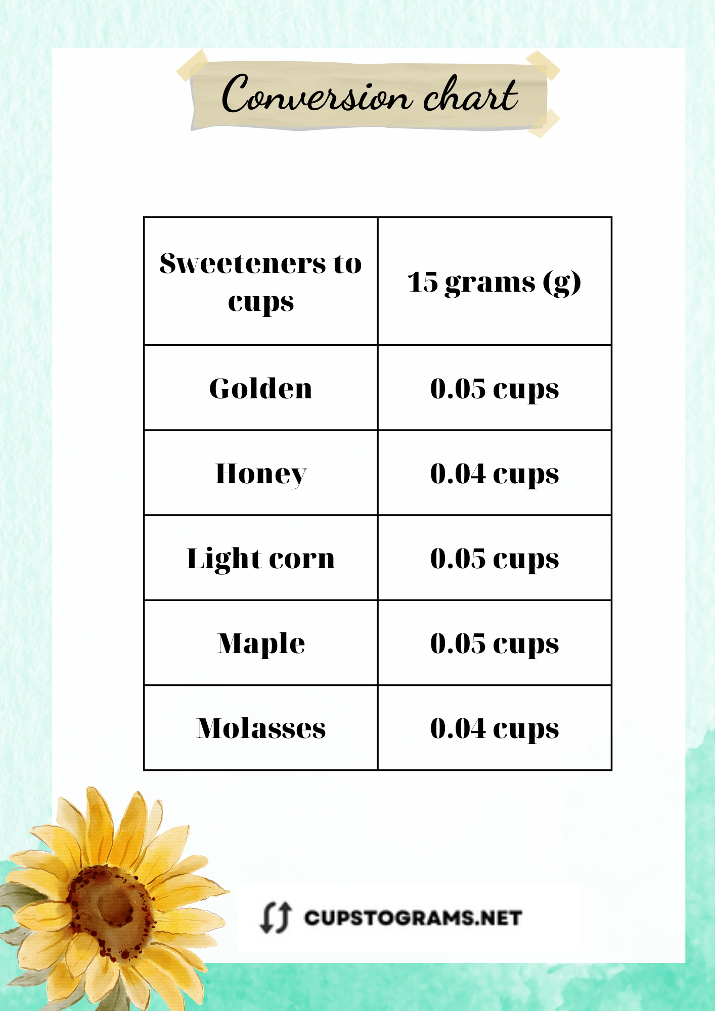 Table of conversions for 15 grams of sweeteners to cups