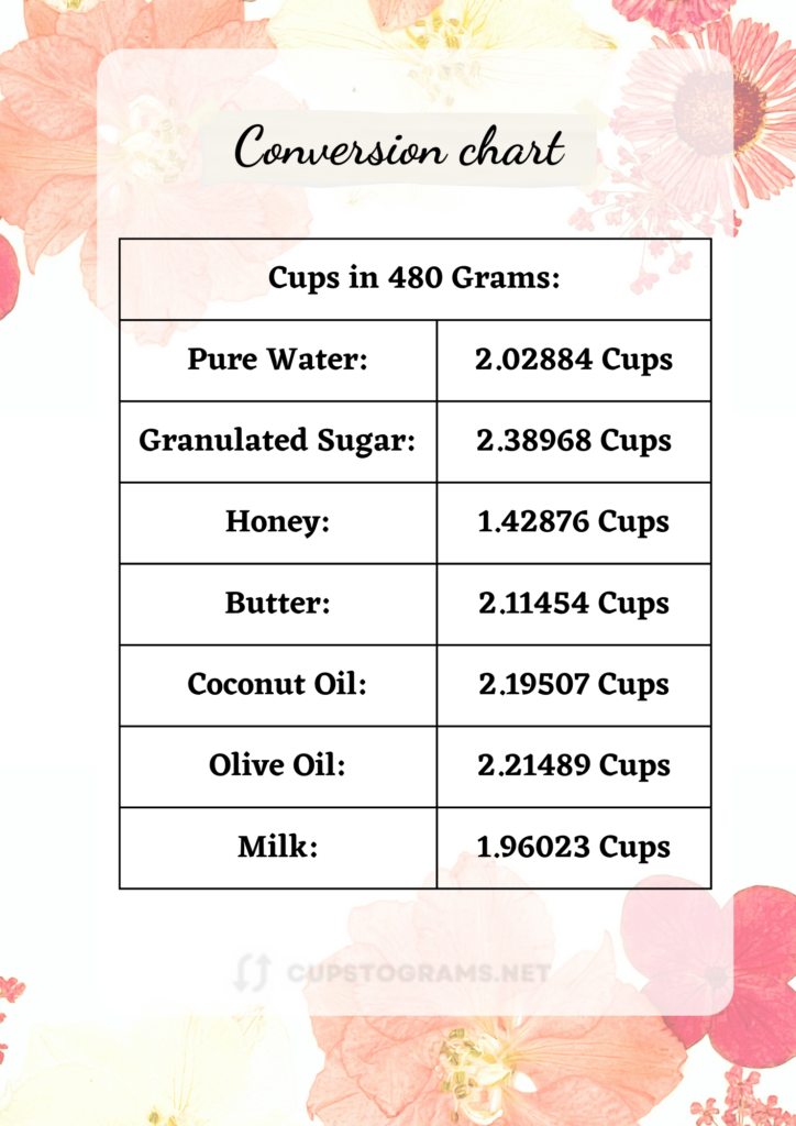 Quick conversions of various ingredients from 90 grams to cups