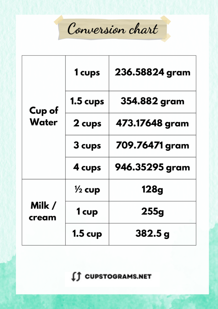 1.5 Cups water in grams & Milk / Cream